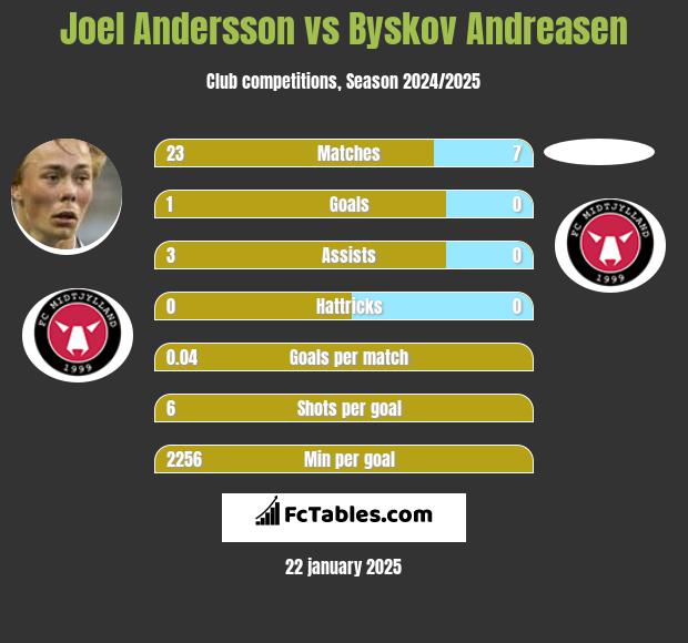 Joel Andersson vs Byskov Andreasen h2h player stats