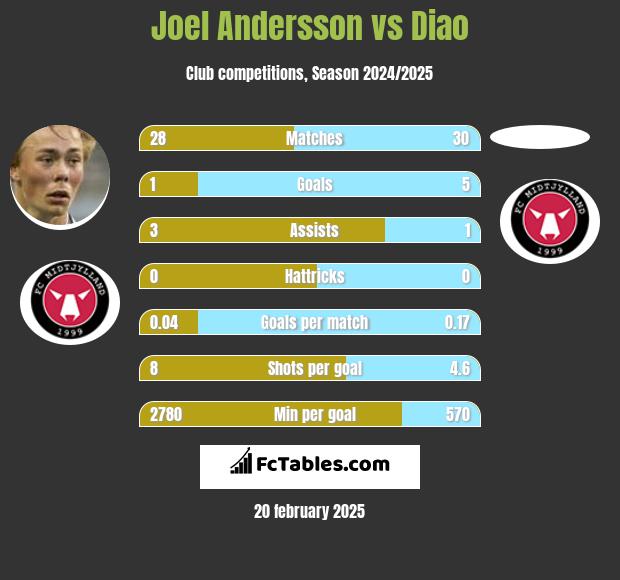 Joel Andersson vs Diao h2h player stats