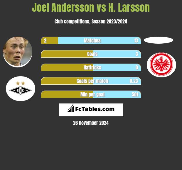 Joel Andersson vs H. Larsson h2h player stats