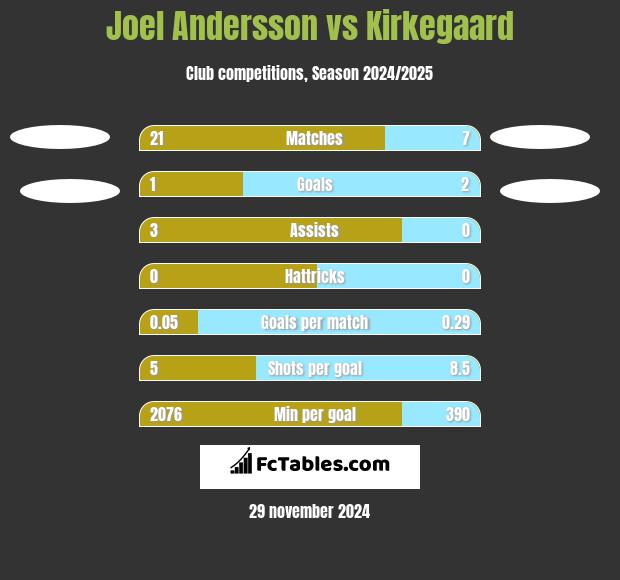 Joel Andersson vs Kirkegaard h2h player stats