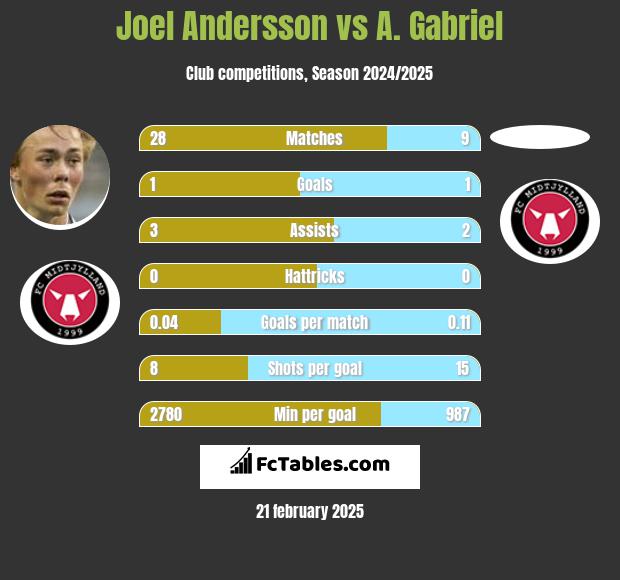 Joel Andersson vs A. Gabriel h2h player stats