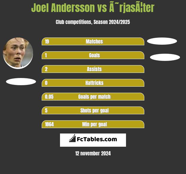 Joel Andersson vs Ã˜rjasÃ¦ter h2h player stats