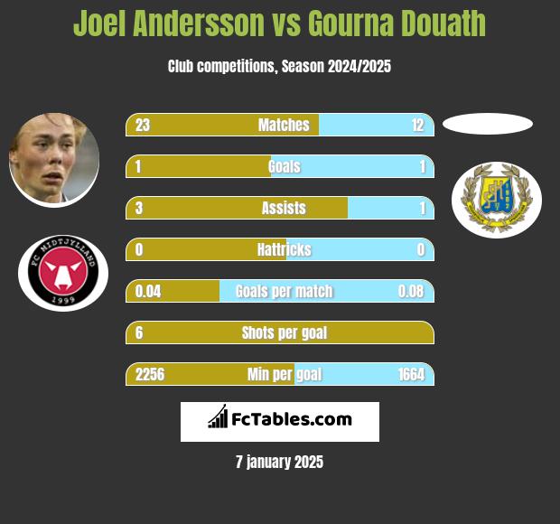 Joel Andersson vs Gourna Douath h2h player stats