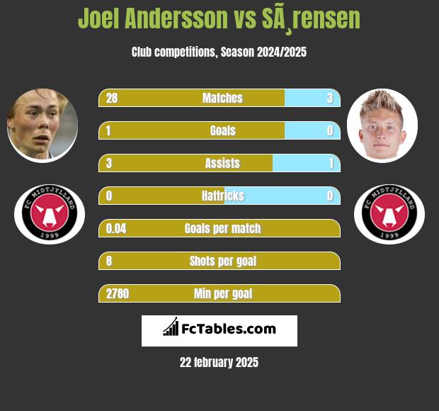 Joel Andersson vs SÃ¸rensen h2h player stats