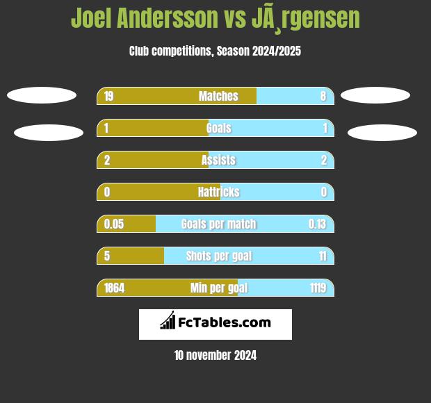 Joel Andersson vs JÃ¸rgensen h2h player stats