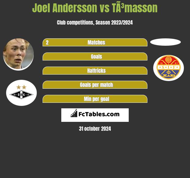 Joel Andersson vs TÃ³masson h2h player stats