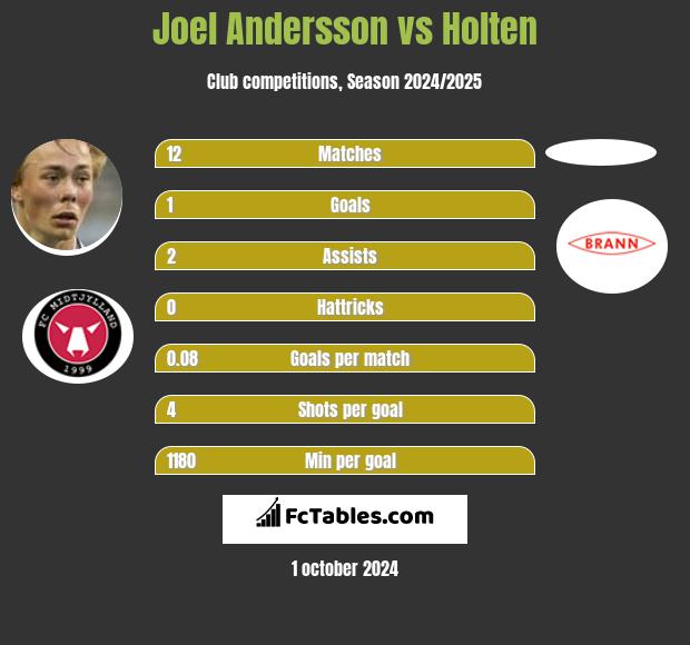 Joel Andersson vs Holten h2h player stats