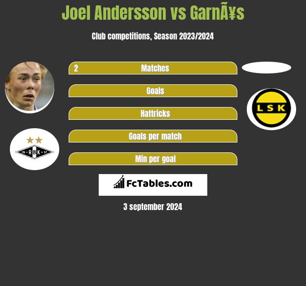 Joel Andersson vs GarnÃ¥s h2h player stats