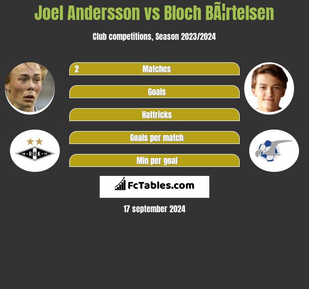 Joel Andersson vs Bloch BÃ¦rtelsen h2h player stats