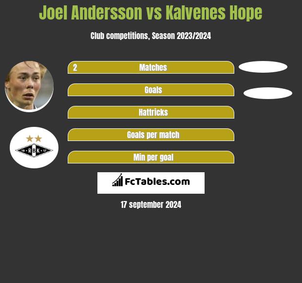 Joel Andersson vs Kalvenes Hope h2h player stats