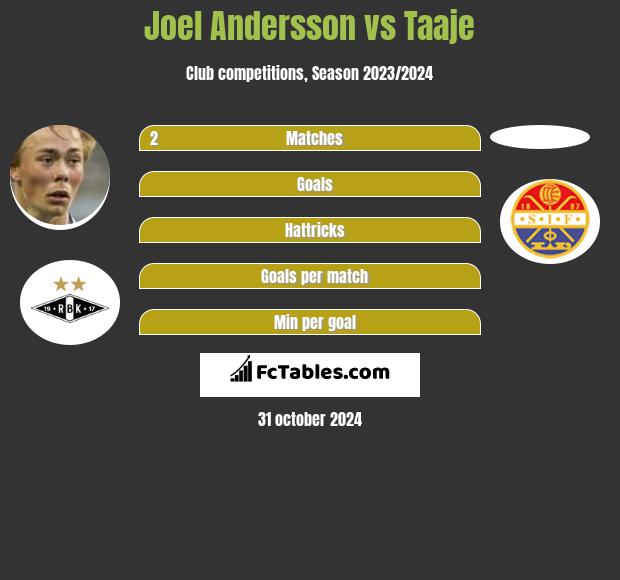 Joel Andersson vs Taaje h2h player stats