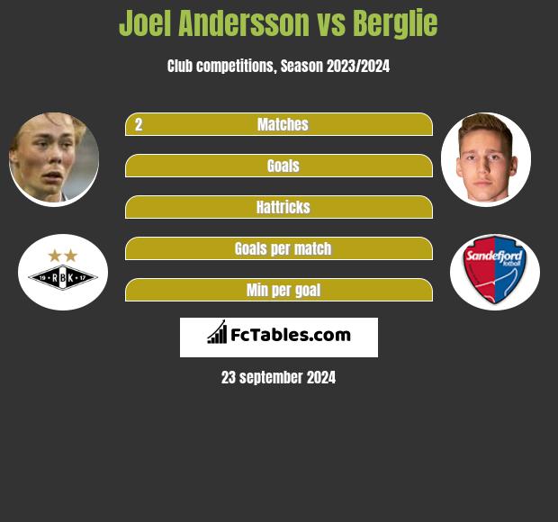 Joel Andersson vs Berglie h2h player stats