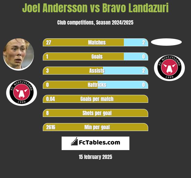 Joel Andersson vs Bravo Landazuri h2h player stats