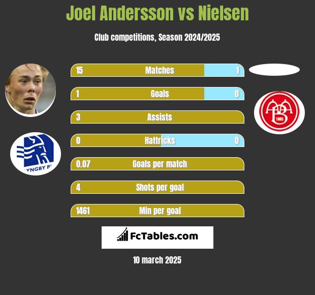 Joel Andersson vs Nielsen h2h player stats