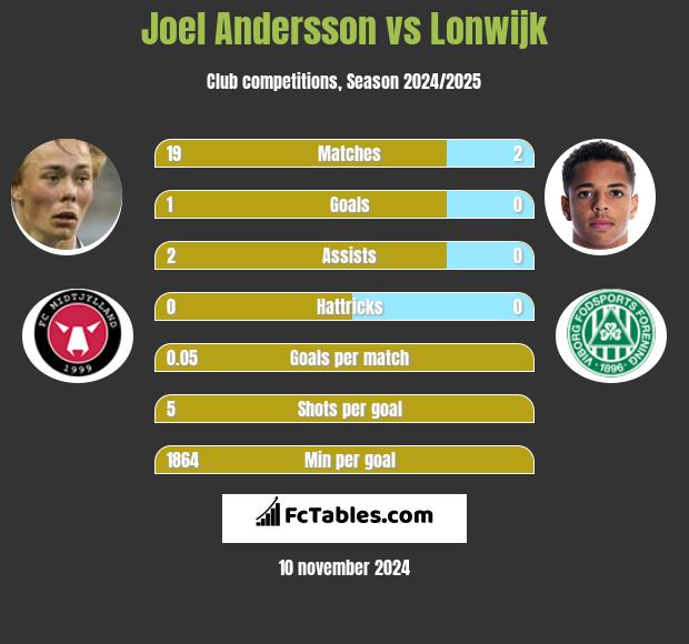 Joel Andersson vs Lonwijk h2h player stats