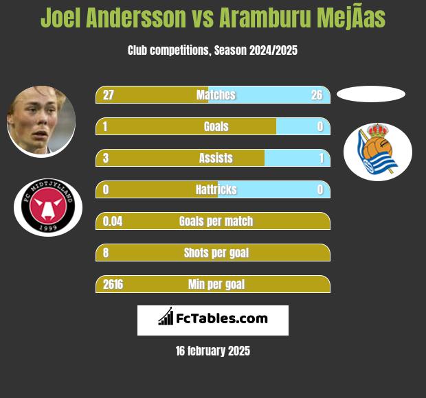 Joel Andersson vs Aramburu MejÃ­as h2h player stats