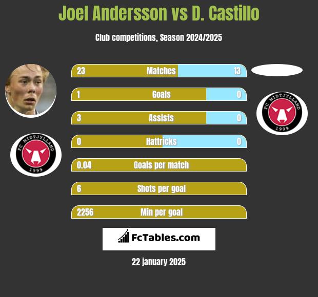 Joel Andersson vs D. Castillo h2h player stats