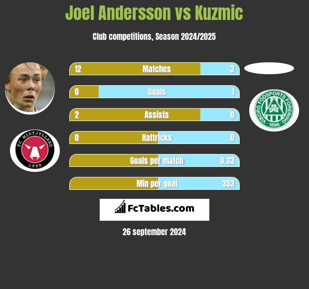 Joel Andersson vs Kuzmic h2h player stats