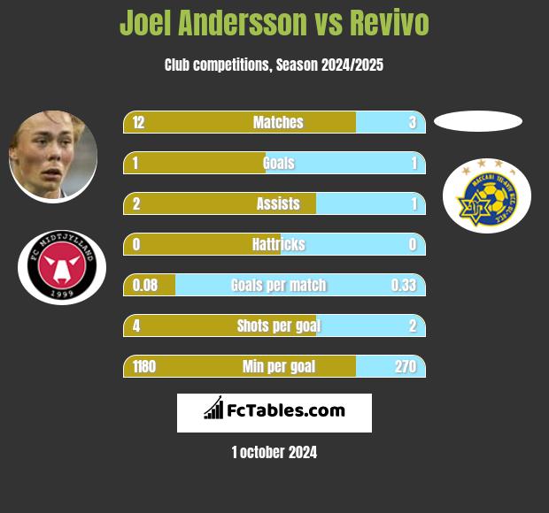 Joel Andersson vs Revivo h2h player stats