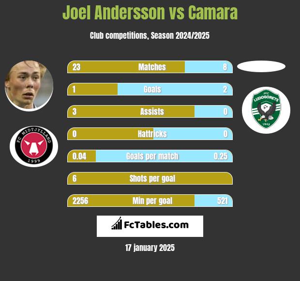 Joel Andersson vs Camara h2h player stats