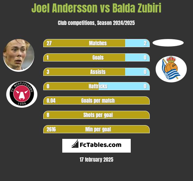 Joel Andersson vs Balda Zubiri h2h player stats