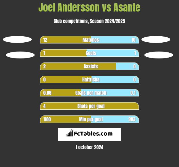 Joel Andersson vs Asante h2h player stats