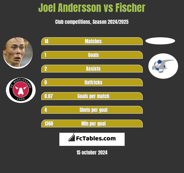 Joel Andersson vs Fischer h2h player stats