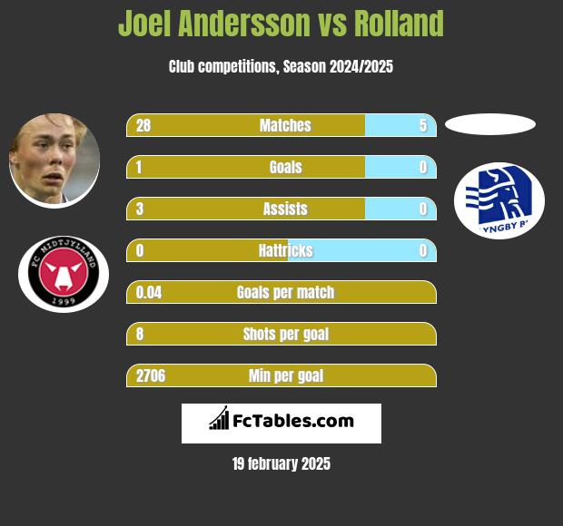 Joel Andersson vs Rolland h2h player stats