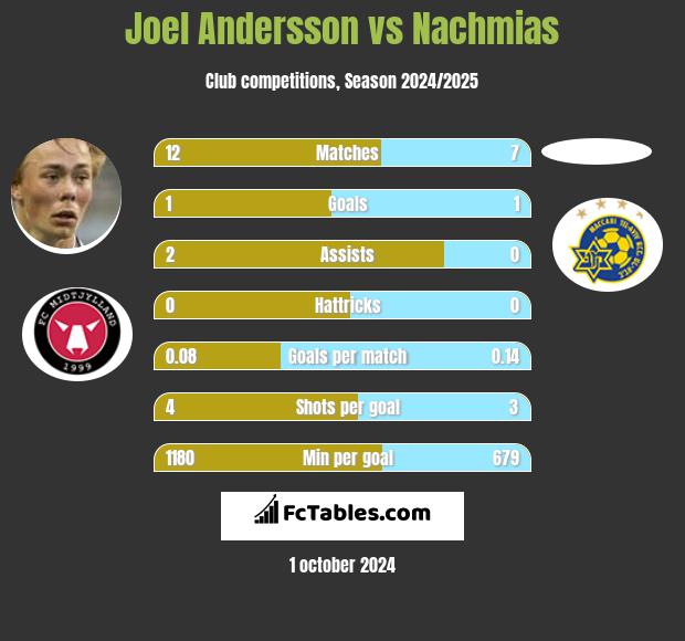 Joel Andersson vs Nachmias h2h player stats