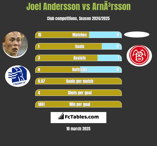 Joel Andersson vs ArnÃ³rsson h2h player stats