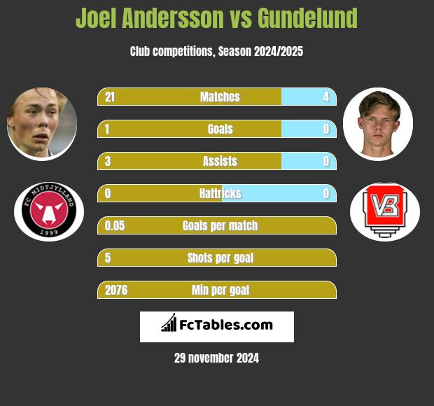 Joel Andersson vs Gundelund h2h player stats