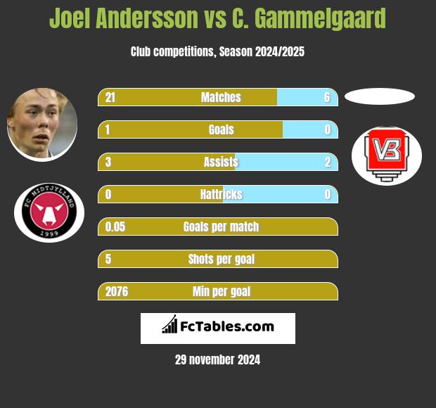 Joel Andersson vs C. Gammelgaard h2h player stats