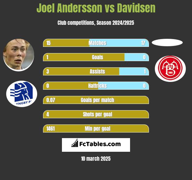 Joel Andersson vs Davidsen h2h player stats