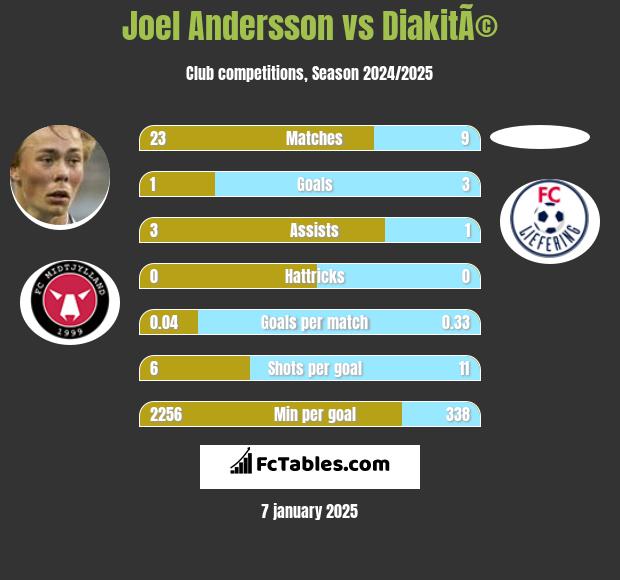 Joel Andersson vs DiakitÃ© h2h player stats