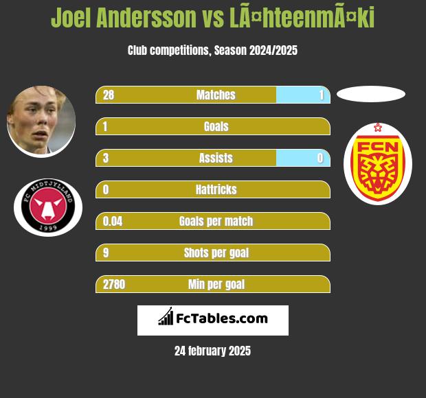 Joel Andersson vs LÃ¤hteenmÃ¤ki h2h player stats