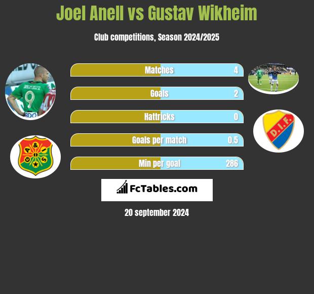 Joel Anell vs Gustav Wikheim h2h player stats