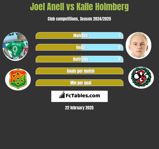 Joel Anell vs Kalle Holmberg h2h player stats