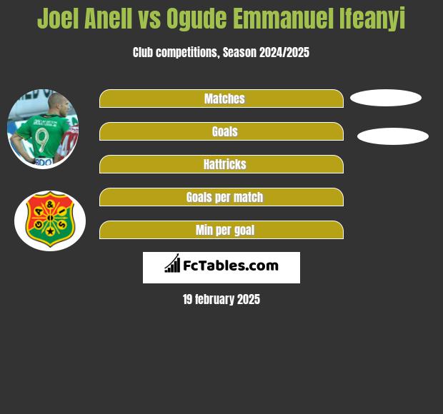 Joel Anell vs Ogude Emmanuel Ifeanyi h2h player stats