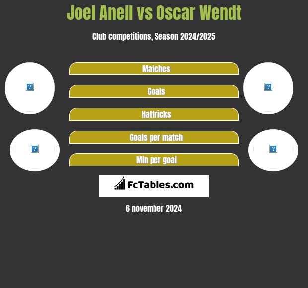 Joel Anell vs Oscar Wendt h2h player stats