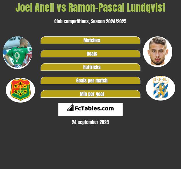 Joel Anell vs Ramon-Pascal Lundqvist h2h player stats