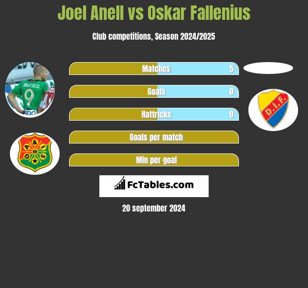 Joel Anell vs Oskar Fallenius h2h player stats