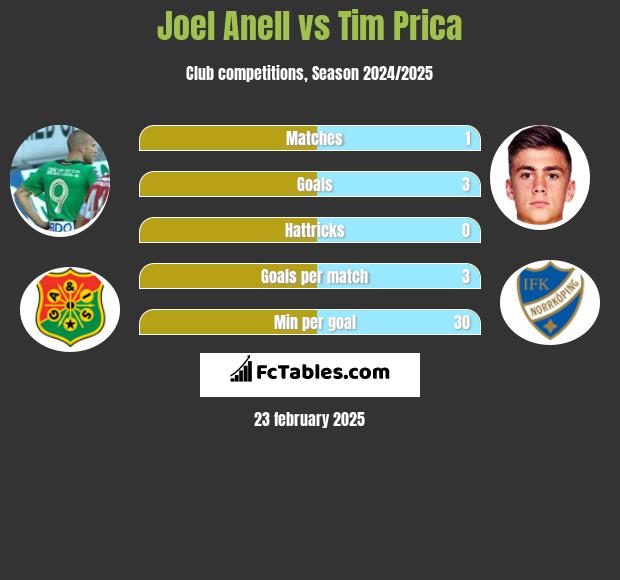 Joel Anell vs Tim Prica h2h player stats