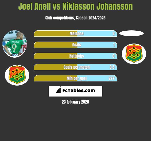 Joel Anell vs Niklasson Johansson h2h player stats