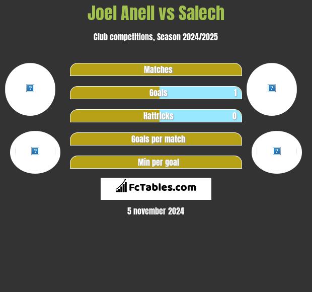 Joel Anell vs Salech h2h player stats