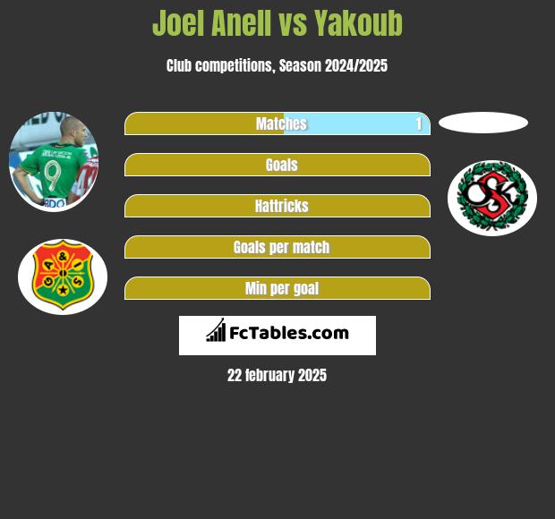 Joel Anell vs Yakoub h2h player stats