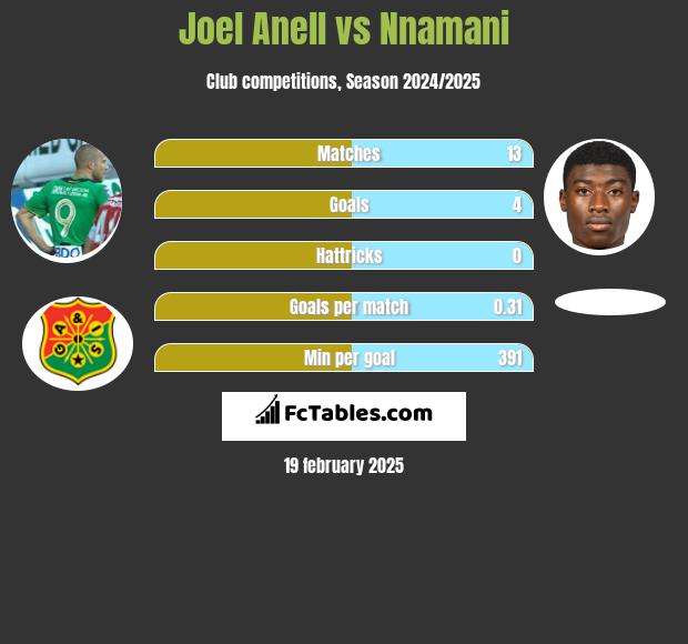 Joel Anell vs Nnamani h2h player stats