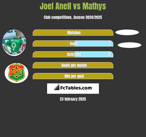 Joel Anell vs Mathys h2h player stats