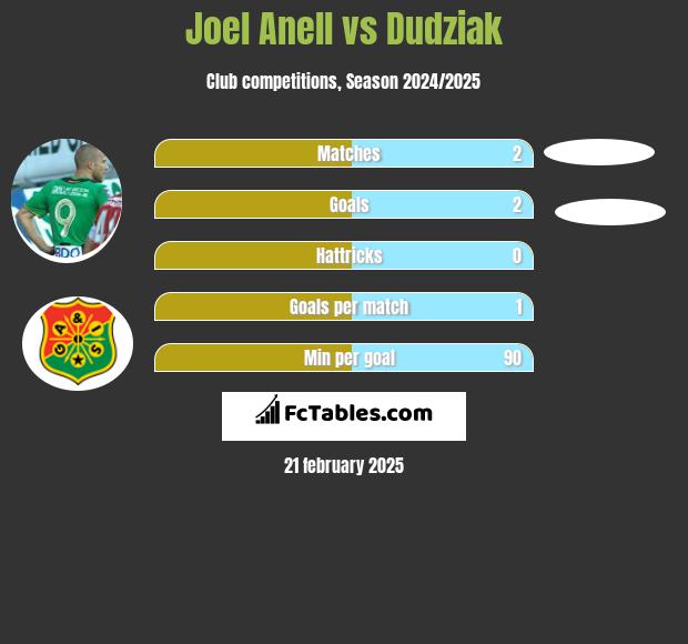 Joel Anell vs Dudziak h2h player stats