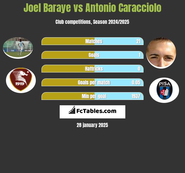 Joel Baraye vs Antonio Caracciolo h2h player stats