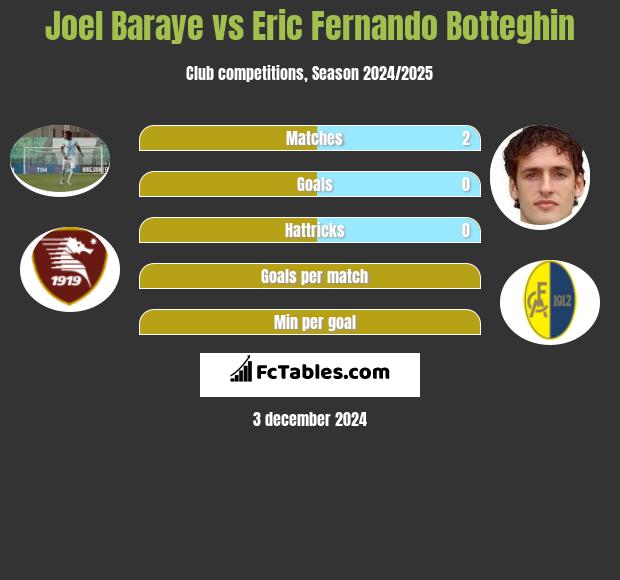 Joel Baraye vs Eric Fernando Botteghin h2h player stats